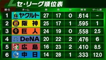 【セ・リーグ順位表】首位ヤクルト・山野太一が6勝目　巨人は連勝7でストップ　DeNAがエラーで広島に敗戦 阪神-中日は雨天中止
