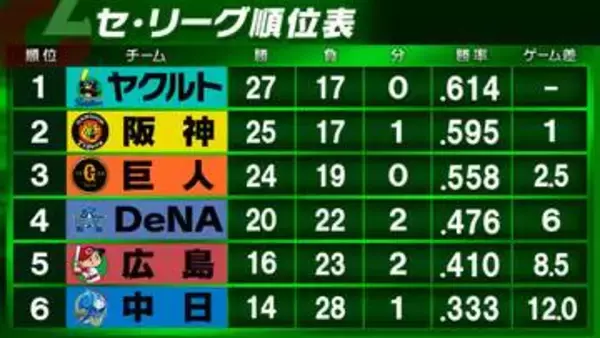 【セ・リーグ順位表】首位ヤクルト・山野太一が6勝目　巨人は連勝7でストップ　DeNAがエラーで広島に敗戦 阪神-中日は雨天中止