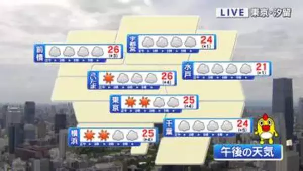 【関東の天気】曇り空続く　夕方～夜は山沿い中心ににわか雨も