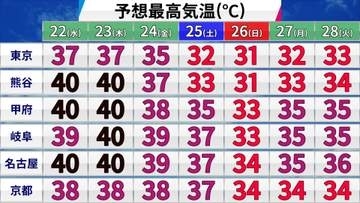 【フカボリ天気】22日も酷暑日予想　危険な暑さはいつまで？最新の3か月予報もチェック