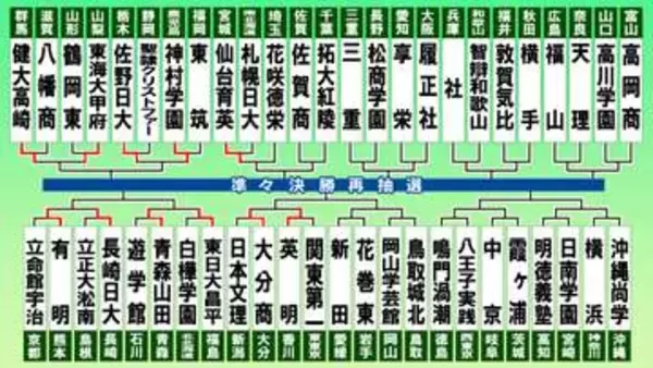 【高校野球】第5日は新田－花巻東など1回戦4試合　初出場・八王子実践は鳴門渦潮と対戦　岡山学芸館－鳥取城北と中京－霞ヶ浦の一戦も