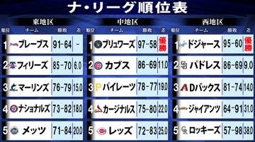 【MLBナ・リーグ順位表】ドジャース95勝＆ブリュワーズ97勝と“100”の大台迫る　カブス＆パドレスはPS進出へ前進