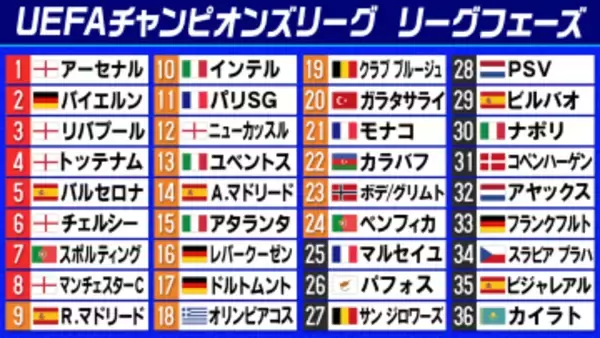 【欧州CL】リーグフェーズが終了　レアルは屈辱の敗戦でPOへ　遠藤航ら日本人所属3チームがノックアウトステージ進出