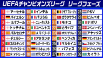 【欧州CL】リーグフェーズが終了　レアルは屈辱の敗戦でPOへ　遠藤航ら日本人所属3チームがノックアウトステージ進出
