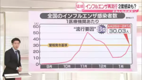 インフルエンザ再流行　2度感染も？【#みんなのギモン】