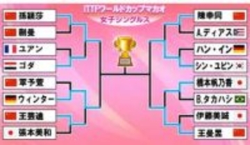 【卓球W杯】日本勢女子はベスト8で敗退　橋本帆乃香は世界2位と1時間超え死闘も敗れる　シン・ユビンやウィンターら中国勢破り4強入り