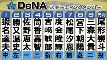 【DeNAスタメン】前日3ランの牧秀悟がベンチ外　野手3選手を入れ替え宮﨑敏郎と三森大貴も先発復帰