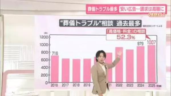 葬儀トラブル相談、過去最多1007件　費用の「話が違う」が半数超　キャンセル申し出に高額請求の事例も