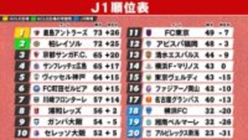 【J1順位表】鹿島＆柏の優勝争いは最終節で決着　両者勝利で勝ち点“1差”のまま　横浜FMが4連勝で14位浮上　浦和の大学生FW肥田野がデビュー戦で決勝点