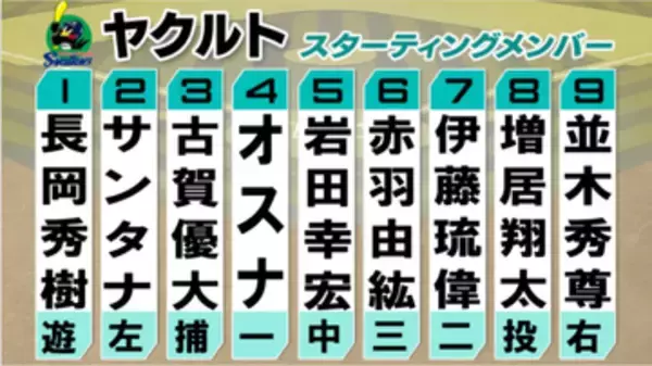 【ヤクルトスタメン】野手2選手を入れ替え　伊藤琉偉＆並木秀尊を先発起用　ドラ4・増居翔太がプロ初先発へ