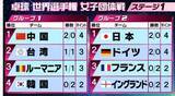 「【卓球女子】日本は2連勝スタート　イングランドとフランスを破る　3日は強豪ドイツと激突　別組の中国も2連勝発進」の画像1