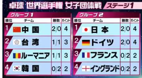 【卓球女子】日本は2連勝スタート　イングランドとフランスを破る　3日は強豪ドイツと激突　別組の中国も2連勝発進