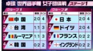 【卓球女子】日本は2連勝スタート　イングランドとフランスを破る　3日は強豪ドイツと激突　別組の中国も2連勝発進
