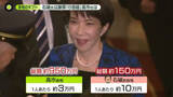 「高市首相「問題ない」説明も…総額約950万円分「カタログギフト」　お金の出所は？」の画像1