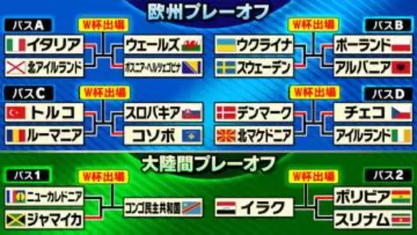 「【サッカーW杯】プレーオフ準決勝　イタリア＆デンマークら生き残る　日本のGS対戦相手はスウェーデンかポーランド　残す切符は『6』」の画像