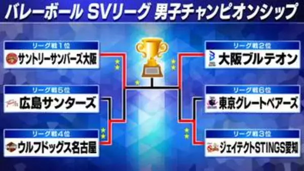 【バレーSV男子】サントリーが連覇に王手　ブルテオンに初戦3－1で勝利