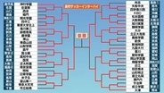 【高校サッカー】インターハイ決勝は近大附属－静岡学園　両校“初優勝に王手”　大津＆滝川第二はベスト4敗退