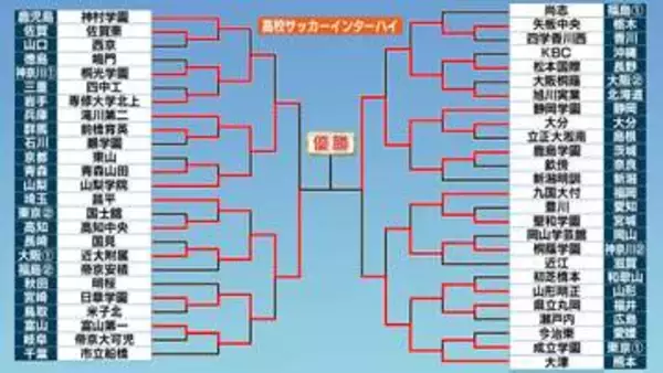 【高校サッカー】インターハイ決勝は近大附属－静岡学園　両校“初優勝に王手”　大津＆滝川第二はベスト4敗退