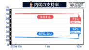 高市内閣の支持率…73％　先月からほぼ横ばい【NNN・読売新聞　世論調査】