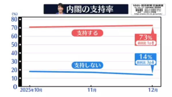 高市内閣の支持率…73％　先月からほぼ横ばい【NNN・読売新聞　世論調査】