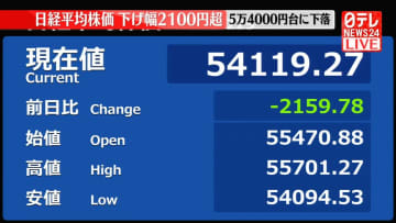 【速報】日経平均　下げ幅2100円超　5万4000円台に下落