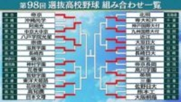 【センバツ】大阪桐蔭が初戦突破　2年生左腕が“圧巻14K”　春通算60勝大台の中京大中京や八戸学院光星が8強入り