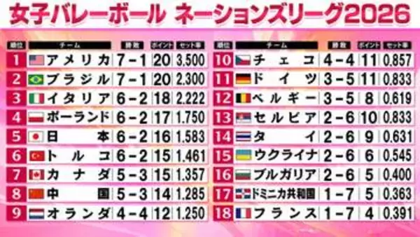 【バレー女子NL】第2週終了　日本は6勝2敗で5位　ブラジルが初黒星でアメリカが首位浮上　第3週は7月8日から開催