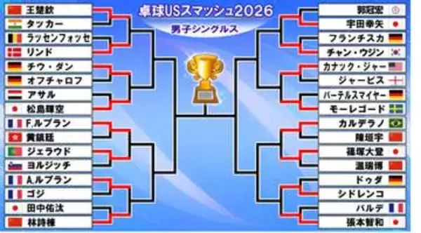 【卓球】男子16強決定　日本勢は張本智和、松島輝空、宇田幸矢、篠塚大登の4人が勝ち上がる　篠塚は世界12位の中国選手をフルゲームで撃破〈USスマッシュ〉