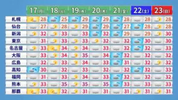【全国の週間予報】天気の急変やお盆休み明けの暑さに注意