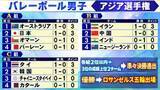 「【バレー男子】日本のA組はオーストラリアが3－0でバーレーンに勝利　C組はタイがカタール撃破で世界ランク覆す　B組中国がインドに勝利＜アジア選手権＞」の画像1