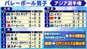 【バレー男子】日本のA組はオーストラリアが3－0でバーレーンに勝利　C組はタイがカタール撃破で世界ランク覆す　B組中国がインドに勝利＜アジア選手権＞