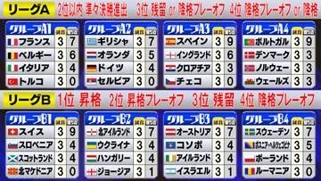 【UEFAネーションズリーグ】スペイン＆ポルトガル開幕3連勝　イングランドがクロアチアに敵地で7－0大勝　ドイツ初勝利　フランスはイタリアとドロー