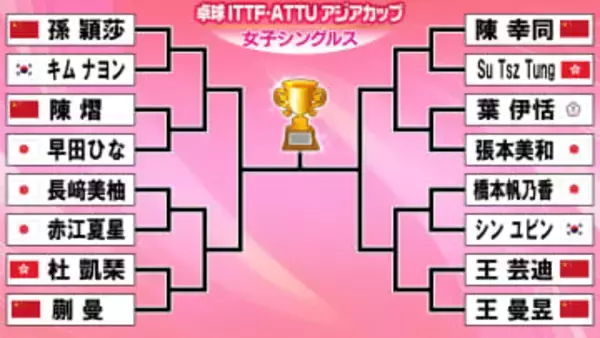 【卓球女子】アジアカップ16強そろう　全日本4冠の張本美和ら日本人5選手が　予選では長﨑美柚や橋本帆乃香が中国選手を破る