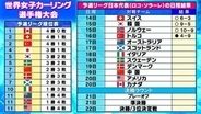 【カーリング】日本代表ロコ・ソラーレが初黒星で3勝1敗　開催国カナダは4戦4勝〈世界選手権〉