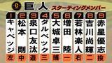 「【巨人】打順大幅入れ替え　1番・キャベッジ 2番・松本剛　若林楽人は「7番・ライト」でスタメン出場」の画像1