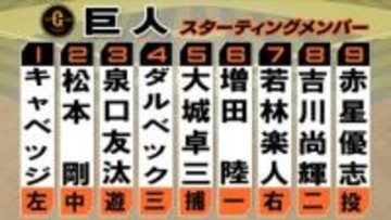 【巨人】打順大幅入れ替え　1番・キャベッジ 2番・松本剛　若林楽人は「7番・ライト」でスタメン出場