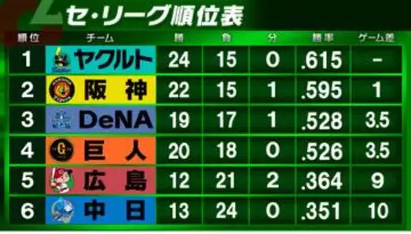 【セ・リーグ順位表】ヤクルトが阪神下し首位再浮上　巨人・坂本勇人は通算300号のサヨナラ弾　DeNAは島田舜也がプロ初勝利&快記録