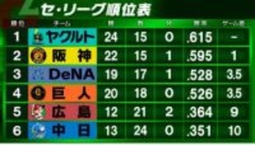 【セ・リーグ順位表】ヤクルトが阪神下し首位再浮上　巨人・坂本勇人は通算300号のサヨナラ弾　DeNAは島田舜也がプロ初勝利&快記録