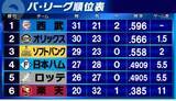 「【パ・リーグ順位表】オリックスが惜敗　3位ソフトバンクは大津亮介初完封で2位と0.5G差に迫る　楽天は交流戦初勝利」の画像1