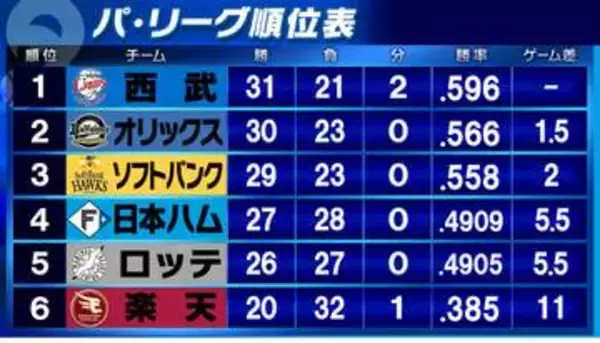 【パ・リーグ順位表】オリックスが惜敗　3位ソフトバンクは大津亮介初完封で2位と0.5G差に迫る　楽天は交流戦初勝利