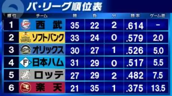 【パ・リーグ順位表】西武とソフトバンクが延長で白星　日本ハム4連勝　ロッテは巨人と引き分け　オリックスが1人負け