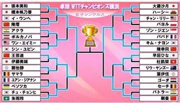 【卓球】決勝カード決定　張本美和が世界6位の王芸迪を下し優勝に王手　優勝をかけて中国・陳幸同と激突〈WTTチャンピオンズ横浜〉