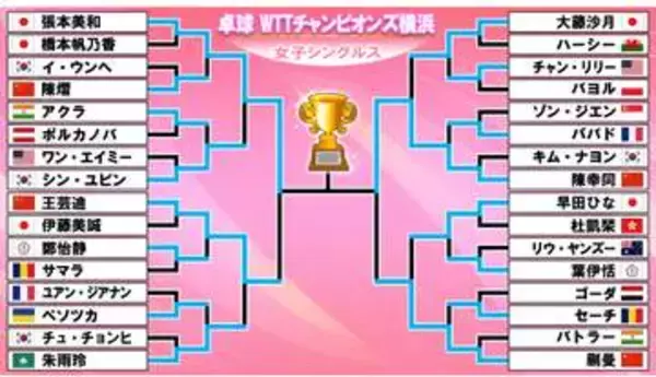 【卓球】決勝カード決定　張本美和が世界6位の王芸迪を下し優勝に王手　優勝をかけて中国・陳幸同と激突〈WTTチャンピオンズ横浜〉