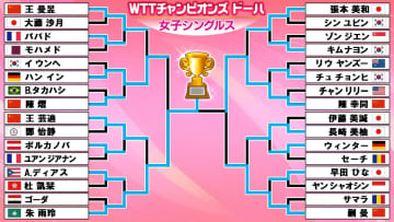 【卓球】女子はマカオ・朱雨玲が中国勢下し優勝　今季開幕戦の頂点に〈WTTチャンピオンズ ドーハ〉