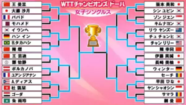 【卓球】女子はマカオ・朱雨玲が中国勢下し優勝　今季開幕戦の頂点に〈WTTチャンピオンズ ドーハ〉