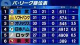 「【パ・リーグ順位表】首位・西武が貯金12　ソフトバンクは7連勝　楽天は7点差守り切れず敗戦」の画像1