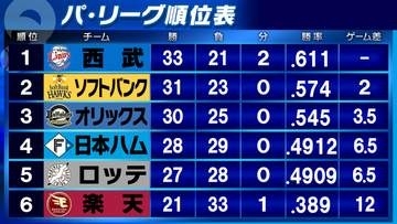 【パ・リーグ順位表】首位・西武が貯金12　ソフトバンクは7連勝　楽天は7点差守り切れず敗戦