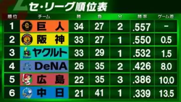 【セ・リーグ順位表】巨人が勝利で首位キープ　阪神は連敗4でストップ　DeNAは16得点で快勝　中日はサヨナラで敗戦3連敗