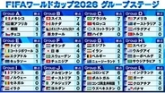 【サッカーW杯順位表】新たにブラジル、モロッコ、南アフリカ、スイス、カナダがGS突破　メキシコは全勝でホーム大熱狂　韓国はまさかの敗戦で3位転落