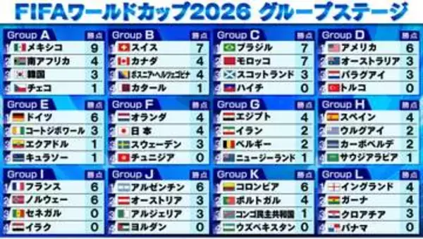 【サッカーW杯順位表】新たにブラジル、モロッコ、南アフリカ、スイス、カナダがGS突破　メキシコは全勝でホーム大熱狂　韓国はまさかの敗戦で3位転落